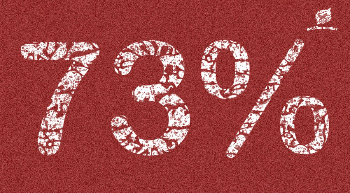 ธรรมชาติกำลังหายไป ประชากรสัตว์ป่าลดลงกว่า 73% ในรอบ 50 ปี พบสัตว์น้ำจืดลดลงมากที่สุดในโลก